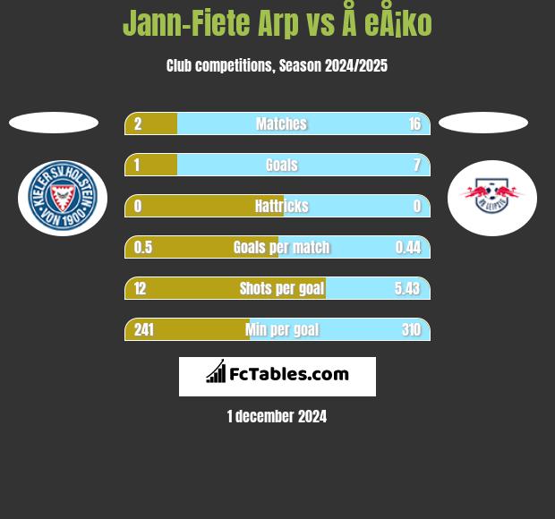 Jann-Fiete Arp vs Å eÅ¡ko h2h player stats