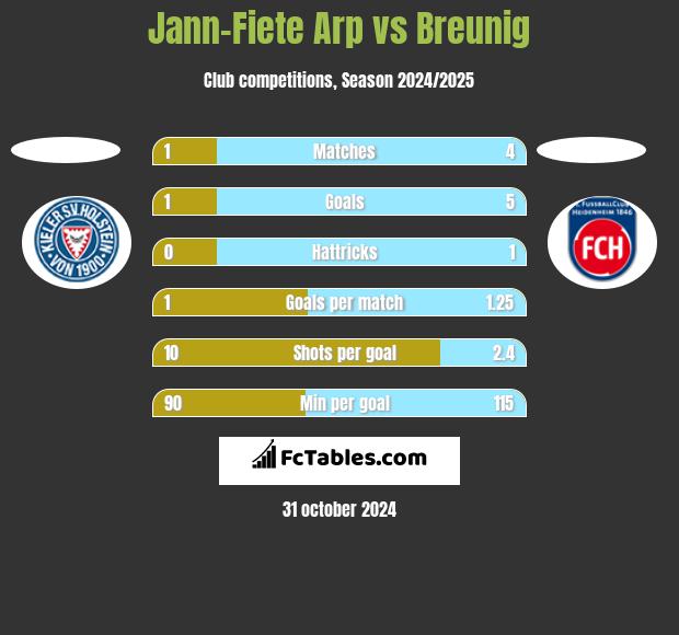 Jann-Fiete Arp vs Breunig h2h player stats