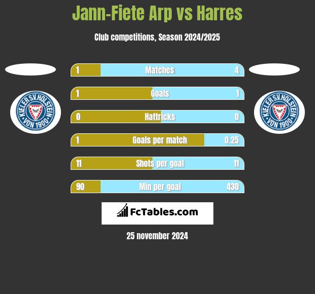 Jann-Fiete Arp vs Harres h2h player stats