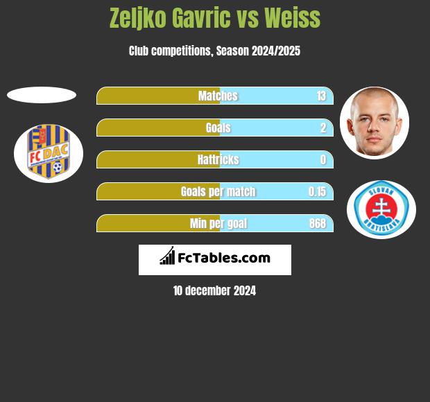 Zeljko Gavric vs Weiss h2h player stats