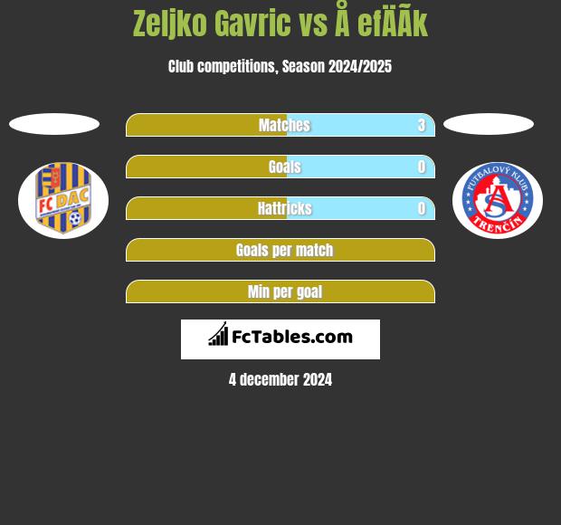 Zeljko Gavric vs Å efÄÃ­k h2h player stats