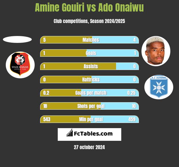 Amine Gouiri vs Ado Onaiwu h2h player stats