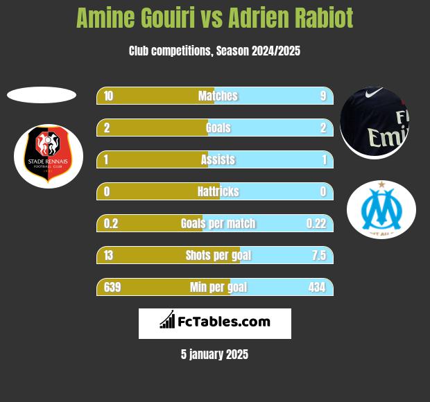 Amine Gouiri vs Adrien Rabiot h2h player stats