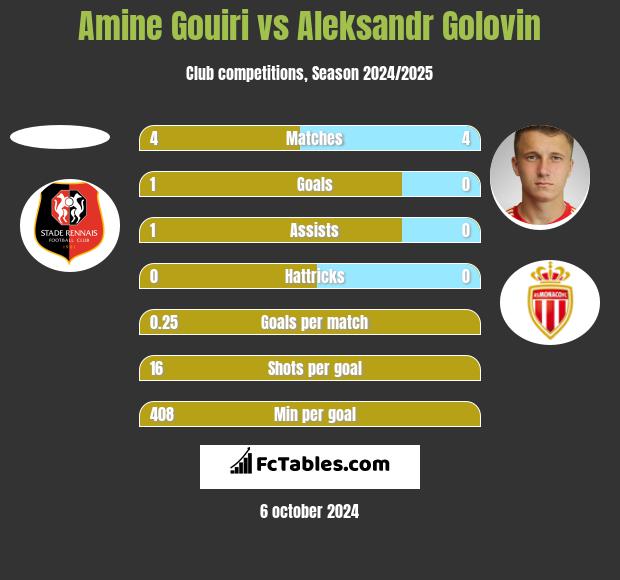 Amine Gouiri vs Aleksandr Golovin h2h player stats