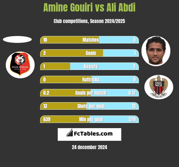 Amine Gouiri vs Ali Abdi h2h player stats