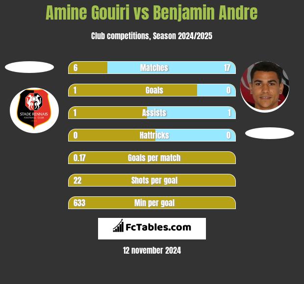 Amine Gouiri vs Benjamin Andre h2h player stats