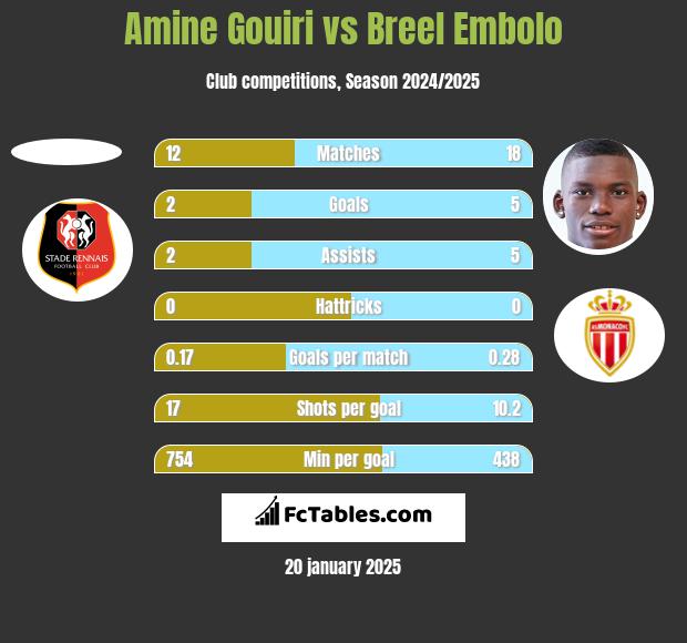 Amine Gouiri vs Breel Embolo h2h player stats