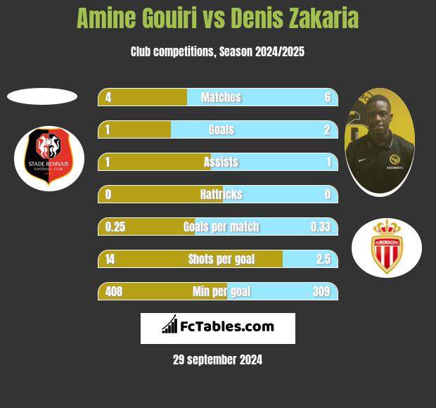 Amine Gouiri vs Denis Zakaria h2h player stats