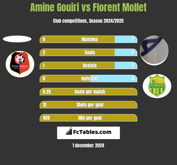 Amine Gouiri vs Florent Mollet h2h player stats