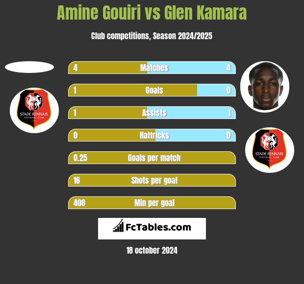 Amine Gouiri vs Glen Kamara h2h player stats