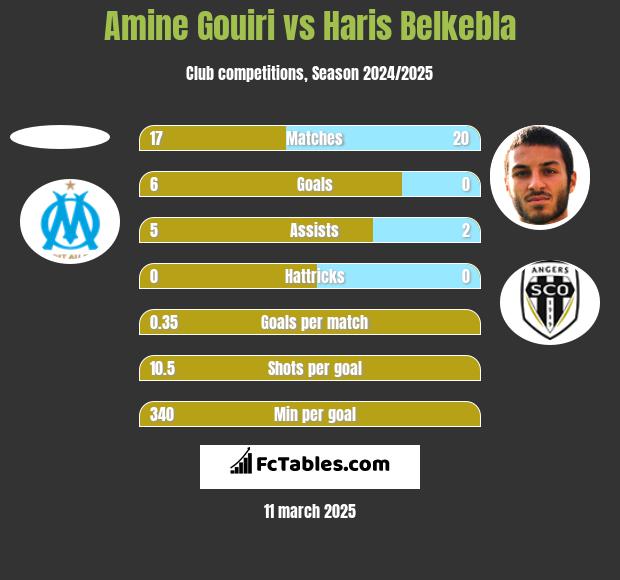 Amine Gouiri vs Haris Belkebla h2h player stats