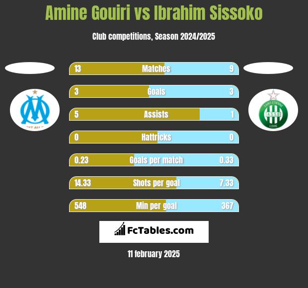 Amine Gouiri vs Ibrahim Sissoko h2h player stats