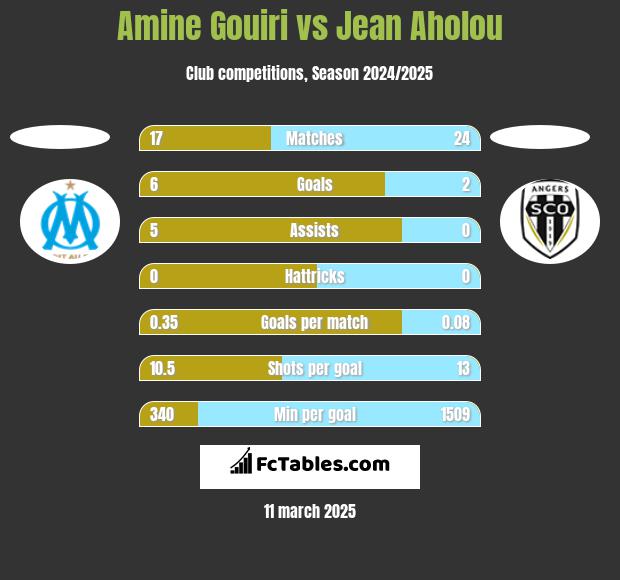 Amine Gouiri vs Jean Aholou h2h player stats