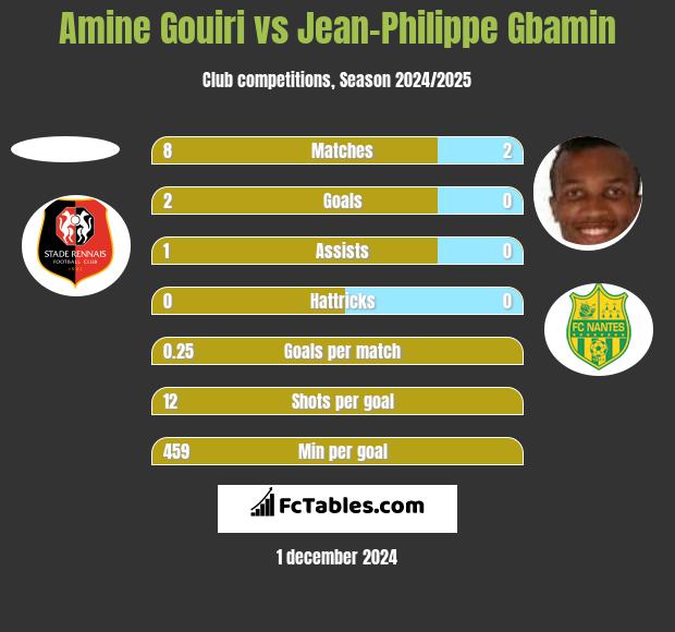 Amine Gouiri vs Jean-Philippe Gbamin h2h player stats