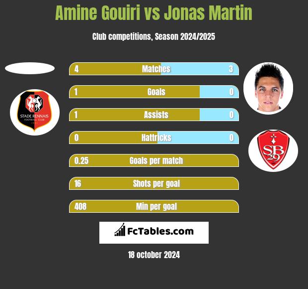 Amine Gouiri vs Jonas Martin h2h player stats