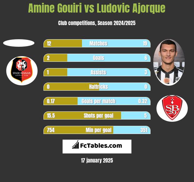 Amine Gouiri vs Ludovic Ajorque h2h player stats