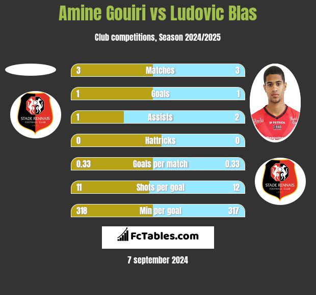 Amine Gouiri vs Ludovic Blas h2h player stats