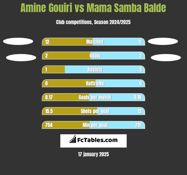 Amine Gouiri vs Mama Samba Balde h2h player stats