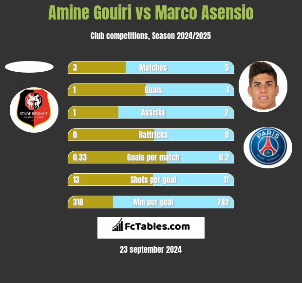 Amine Gouiri vs Marco Asensio h2h player stats