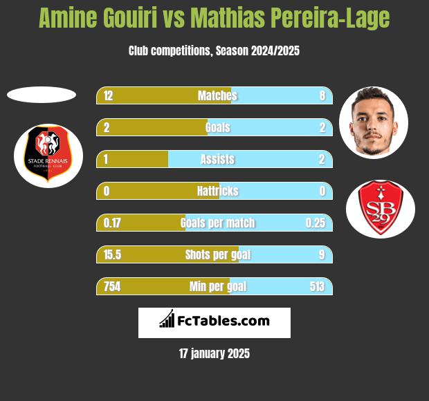 Amine Gouiri vs Mathias Pereira-Lage h2h player stats