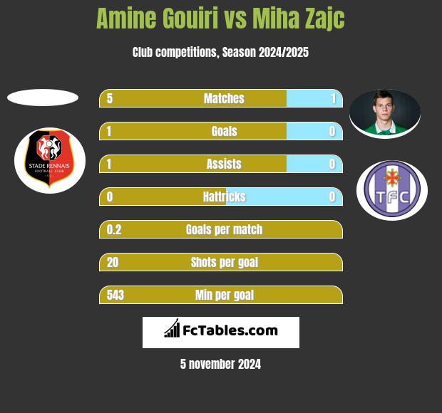 Amine Gouiri vs Miha Zajc h2h player stats