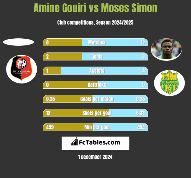 Amine Gouiri vs Moses Simon h2h player stats