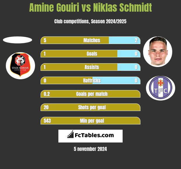 Amine Gouiri vs Niklas Schmidt h2h player stats