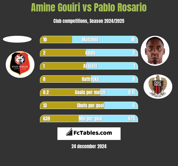 Amine Gouiri vs Pablo Rosario h2h player stats