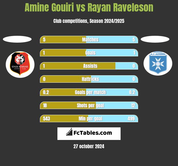 Amine Gouiri vs Rayan Raveleson h2h player stats