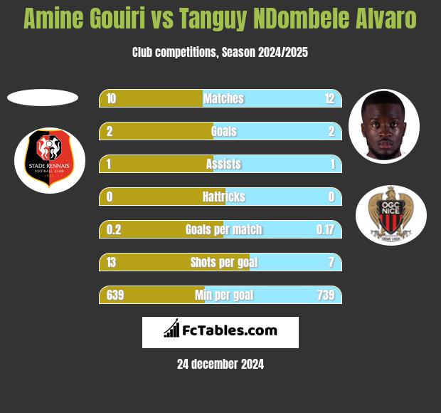 Amine Gouiri vs Tanguy NDombele Alvaro h2h player stats