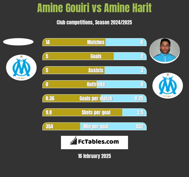 Amine Gouiri vs Amine Harit h2h player stats