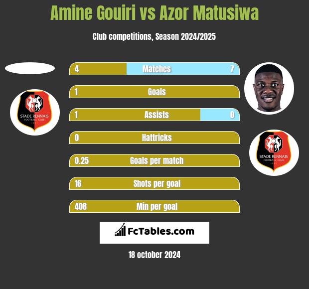 Amine Gouiri vs Azor Matusiwa h2h player stats