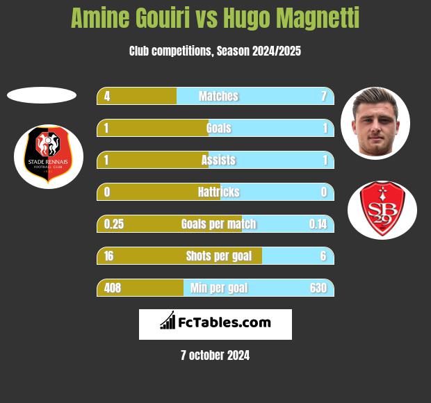 Amine Gouiri vs Hugo Magnetti h2h player stats