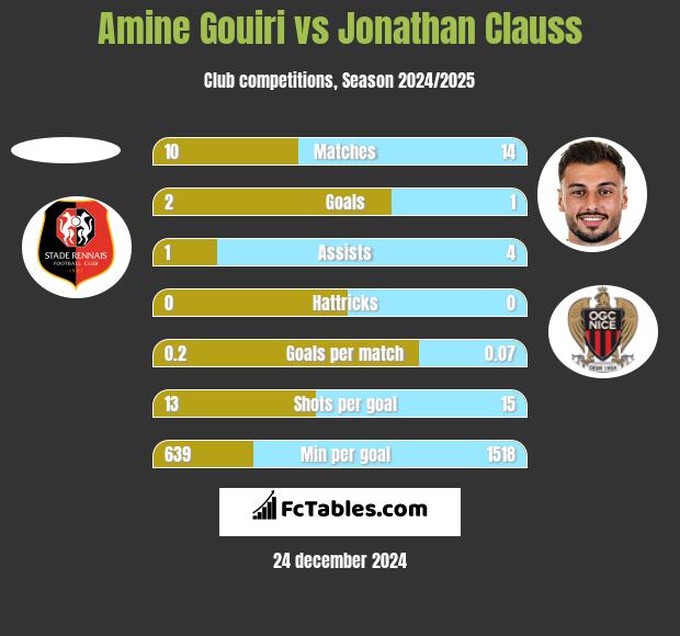 Amine Gouiri vs Jonathan Clauss h2h player stats