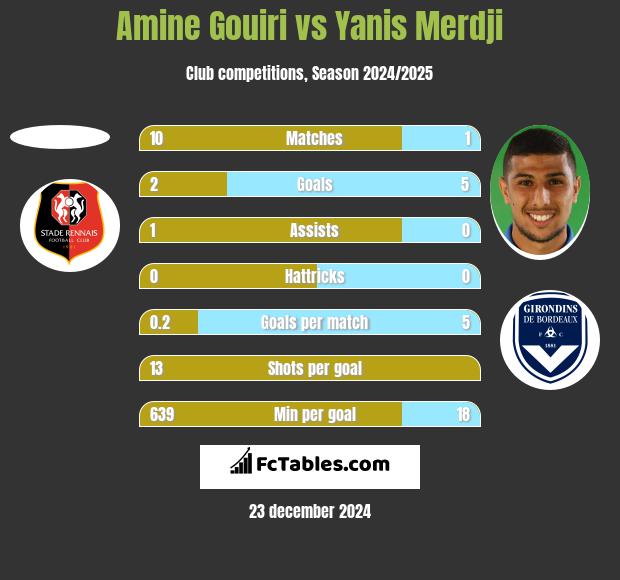 Amine Gouiri vs Yanis Merdji h2h player stats