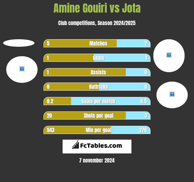 Amine Gouiri vs Jota h2h player stats