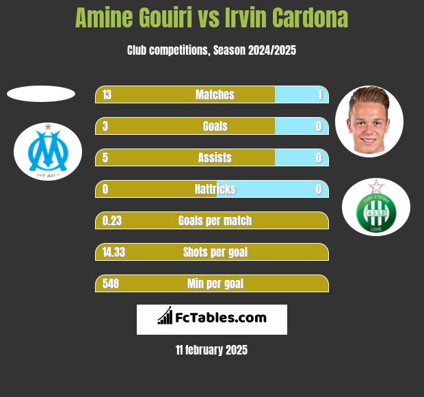 Amine Gouiri vs Irvin Cardona h2h player stats