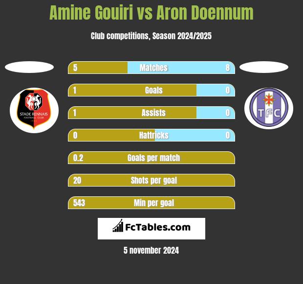 Amine Gouiri vs Aron Doennum h2h player stats