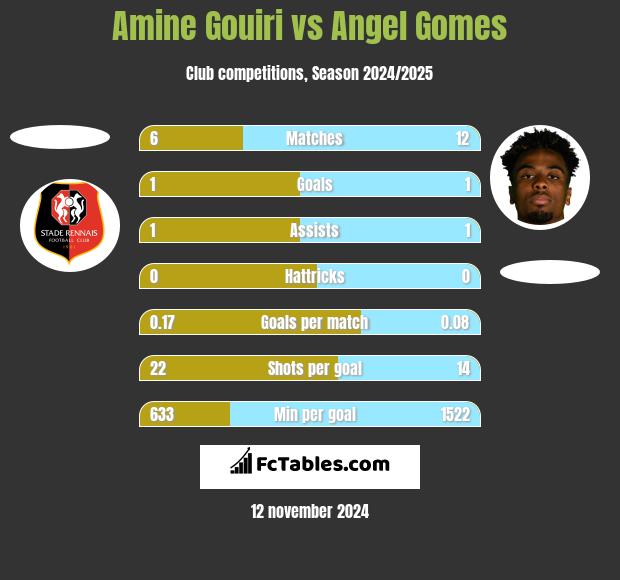 Amine Gouiri vs Angel Gomes h2h player stats