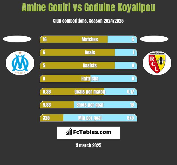 Amine Gouiri vs Goduine Koyalipou h2h player stats