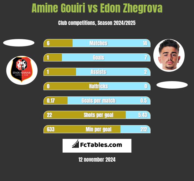 Amine Gouiri vs Edon Zhegrova h2h player stats