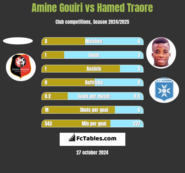 Amine Gouiri vs Hamed Traore h2h player stats