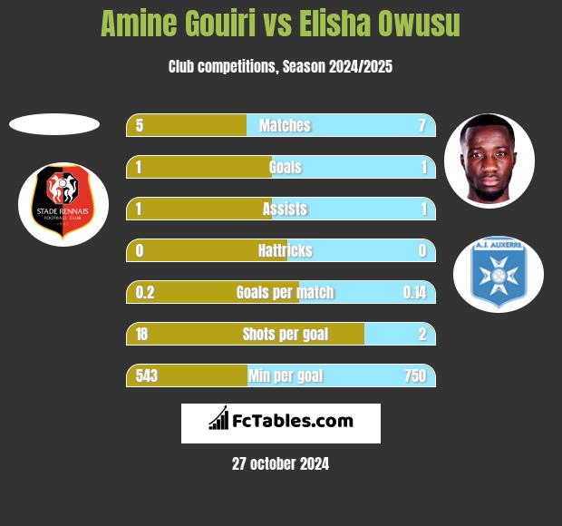 Amine Gouiri vs Elisha Owusu h2h player stats