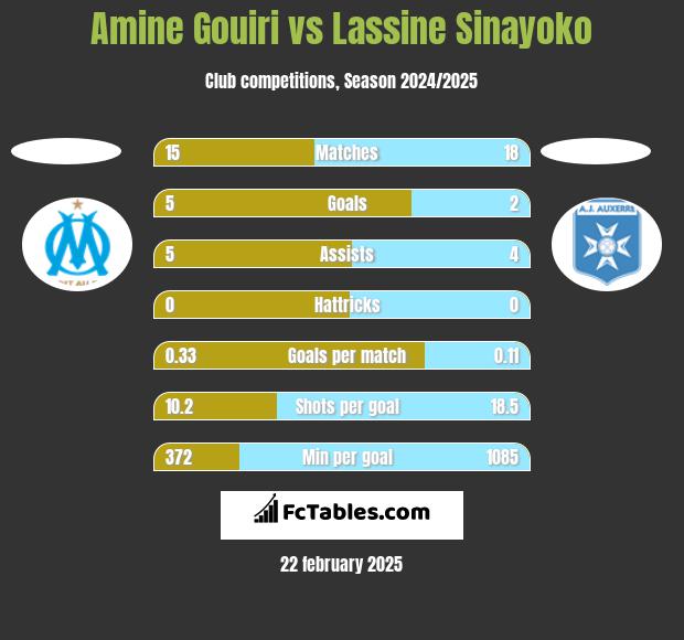 Amine Gouiri vs Lassine Sinayoko h2h player stats