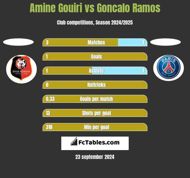 Amine Gouiri vs Goncalo Ramos h2h player stats