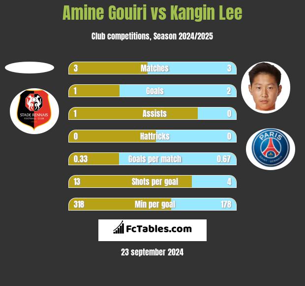 Amine Gouiri vs Kangin Lee h2h player stats