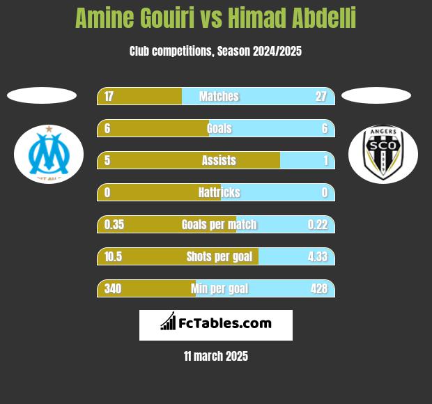 Amine Gouiri vs Himad Abdelli h2h player stats