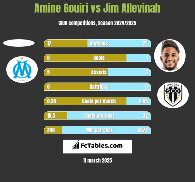 Amine Gouiri vs Jim Allevinah h2h player stats