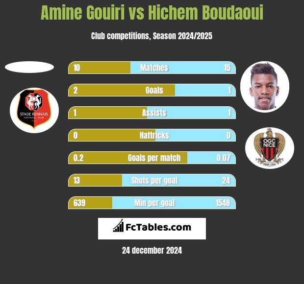 Amine Gouiri vs Hichem Boudaoui h2h player stats