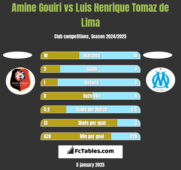 Amine Gouiri vs Luis Henrique Tomaz de Lima h2h player stats